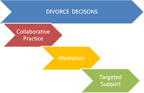 Your divorce should be supported the way YOU need.