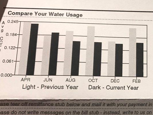 A Tune-Up was performed  in July.