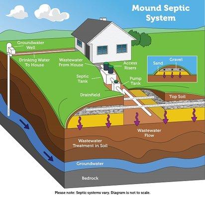 EPA diagram of a mound system