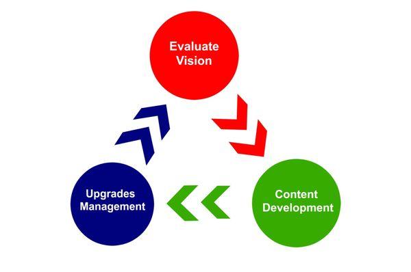 KIMS Three Step Cycle System!