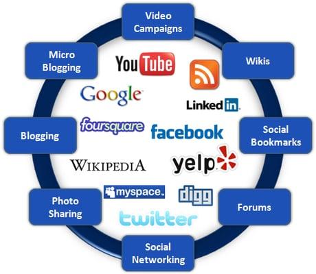 Social  Media Marketing