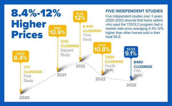 Sell for more in less time than with traditional realtors