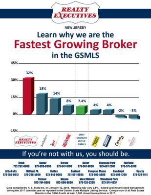 Realty Executives is the fastest growing Broker in the Garden State Multiple Listing Service.