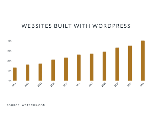 The leading website platform is Wordpress.