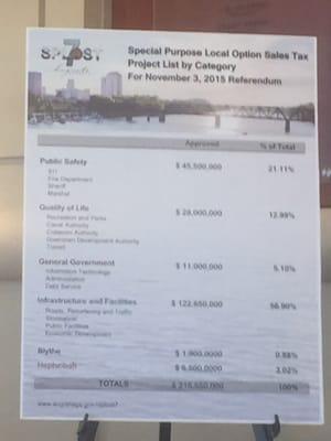 Sales Tax project list