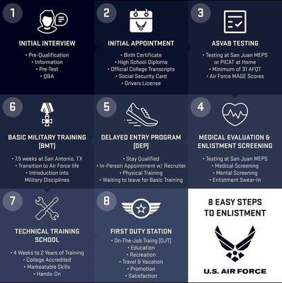 8 easy steps to enlistment