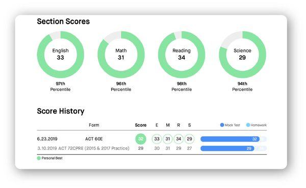 Granite Education ACT Score Report