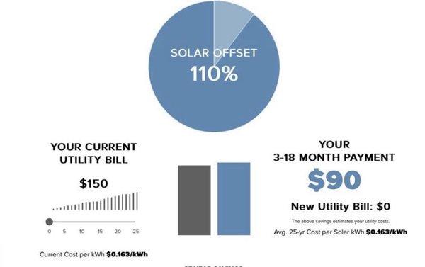 This is how you can save on your utility bill and be your own utility by going solar.