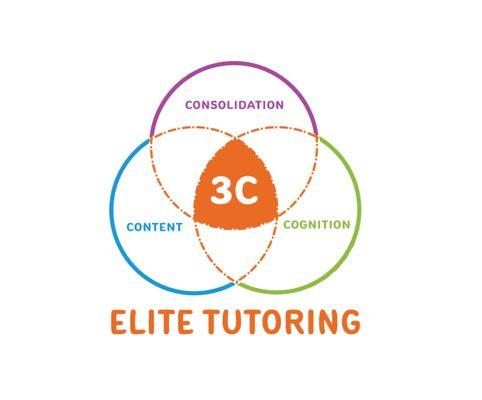 Our 3C method is used in our teaching to help students reach mastery of the material presented.