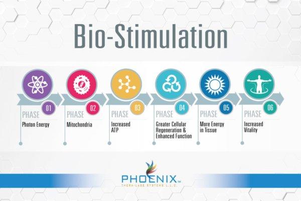 How the Phoenix Thera-lase works.