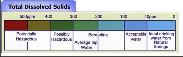 Total Dissolved Solids (TDS) in Arizona