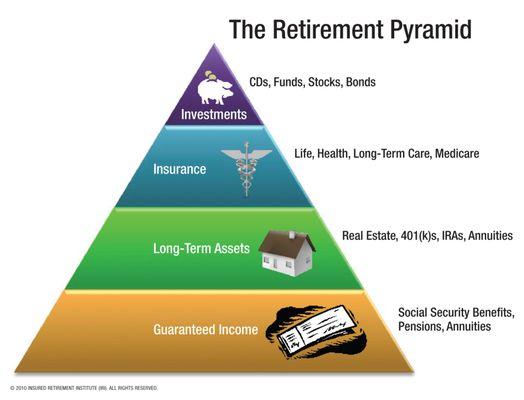 SOLUTIONS FOR RETIREMENT FUNDING