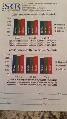 Satistics don't lie! It's obvious that LLUMC, has a excellent heart transplant team! I'm 100% confident that I've chosen the best!!