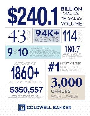 Coldwell Banker Access Realty- Count on us!