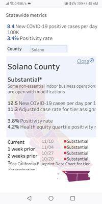 Changes in status are made on Tuesdays. Those are 'widespread' metrics...in terms of cases per capita anyways...