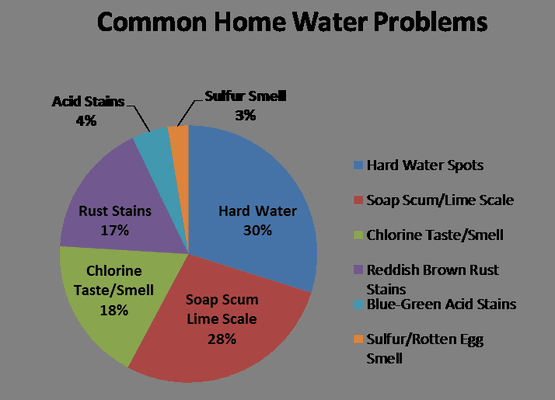 Common Hard Water Problems