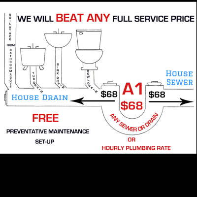 A1 68 Sewer & Drain Plumbing & Heating