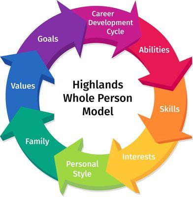 Highlands whole person model of assessment