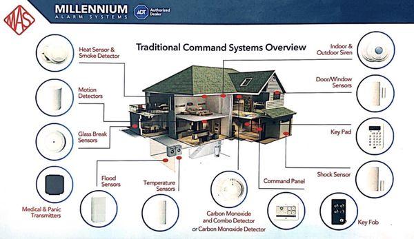 Total home security and automation available