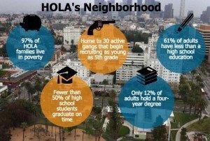 A few astonishing facts about HOLA's neighborhood.