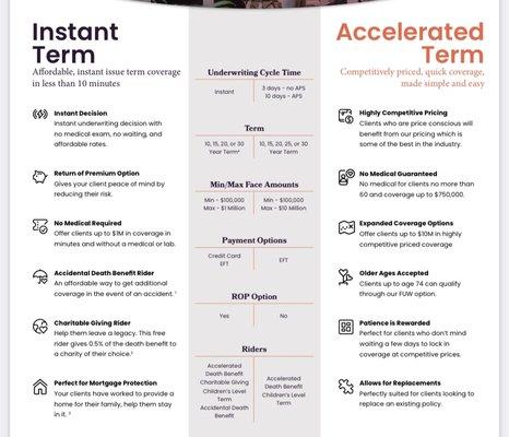 Comparing Instant Term Insurance to Accelerated Term Insurance.