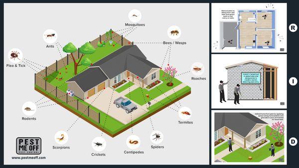 Where Pests hangout and enter your home. Our RID system REMOVES pest inside the home, INSTALL a barrier, DEFEND your home moving forward