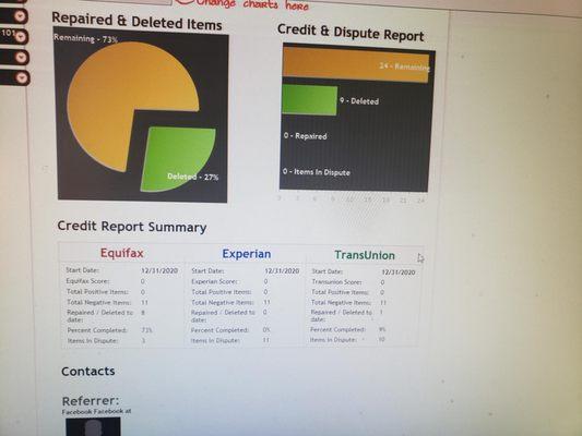 Client since 12/31/20, nothing removed from credit reports! Equifax is being reported as 8 deletions. All lies! Items were never on my rpt.