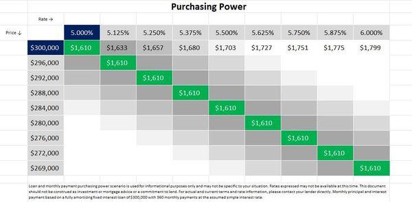 Purchasing Power determines how much home you can afford. Interest rates are currently trending up. This negatively impacts purchasing power