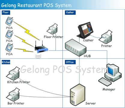 Gelong POS How to work