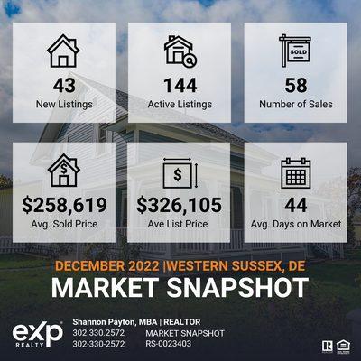 Market update in Western Sussex County, Delaware