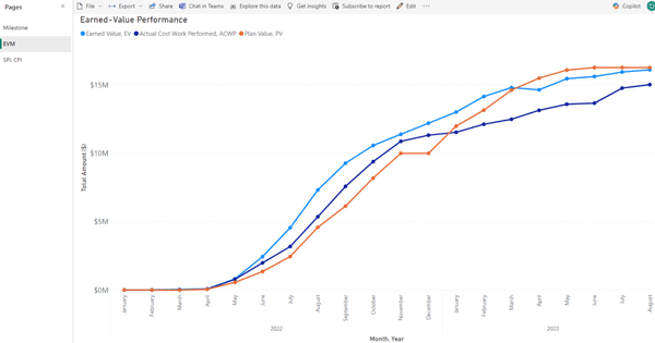 Earned Value Management in Power BI