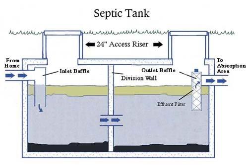 A typical 2-chambered septic tank