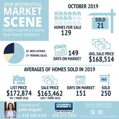 Have you been wondering about our local real estate market? #justaskjulie Check out October's Residential Market Scene.  It is a great time