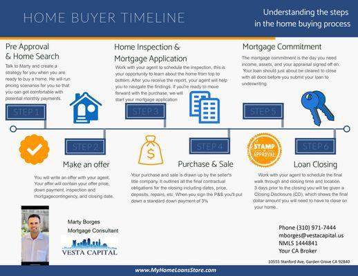 The home buying process and what you should know