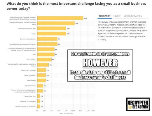 Over 48% of small business owner's challenges can be alleviated through search engine optimization.