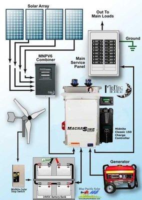 Off-Grid System