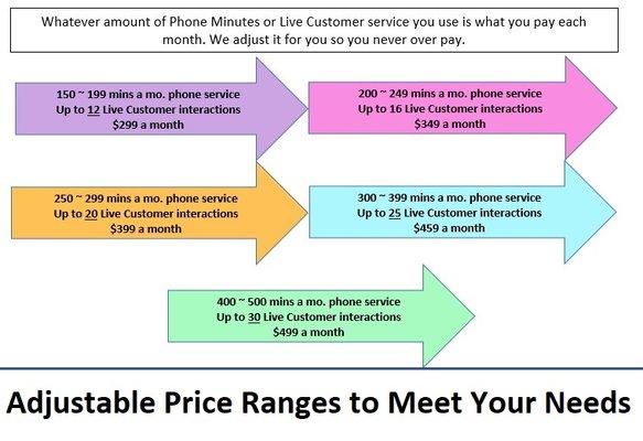 Now offering Front End Customer Service a hybrid of Live Phone Answering And Face to Face Customer Service