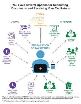 You Have Several Options for Submitting Documents and Receiving Your Tax Return