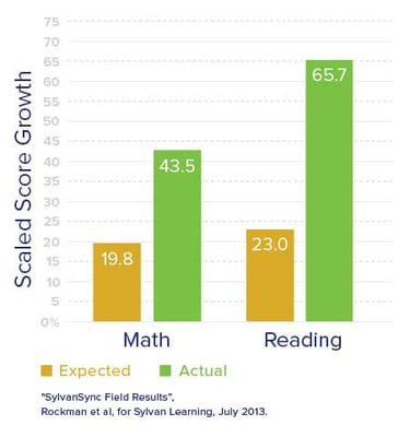 Reading Tutoring & Math Tutoring Results