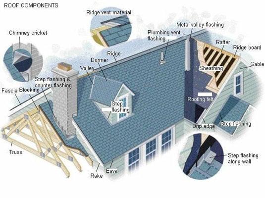 Your roof structure