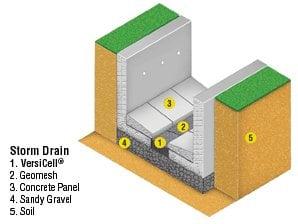 Storm & Run off water drainage