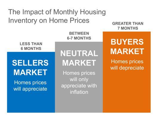 What determines If your house will sell?