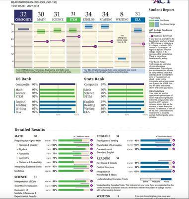 My student scored 32 on his ACT!