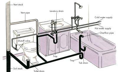 Plumbing and Piping