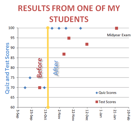 Student quiz and test scores before and after.