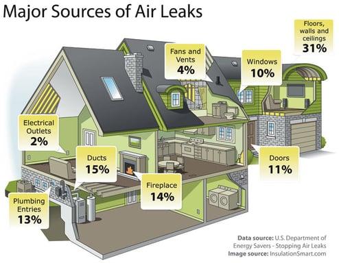 Air sealing and proper insulation keeps cold air out and warm air in. You'll be warmer while save money and energy.