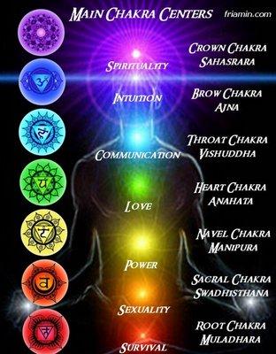 Chakra explanation