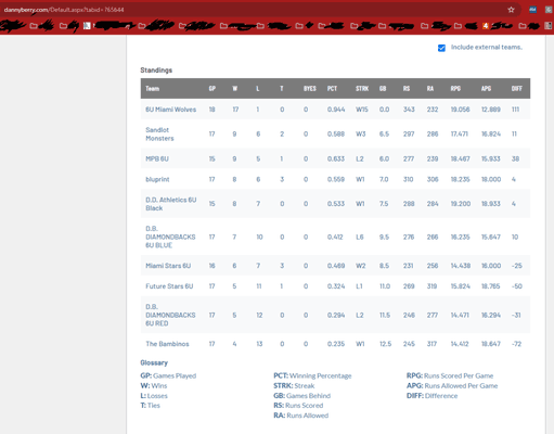 Standings for 6U, Danny Berry's Diamondbacks go 4 and 13