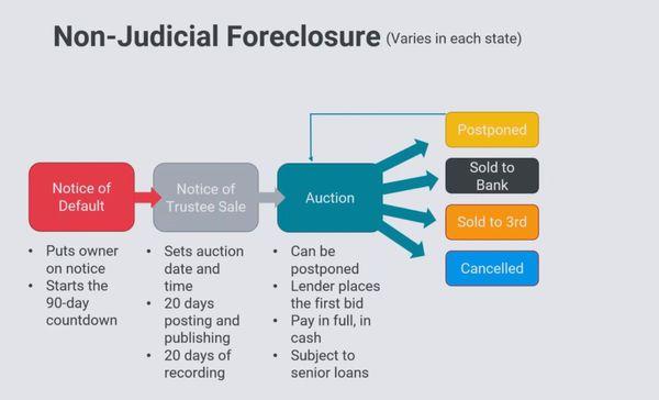 Foreclosure Sequence