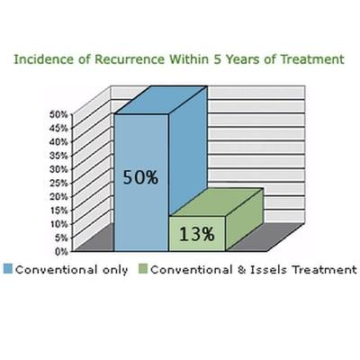 Supportive Cancer Treatment